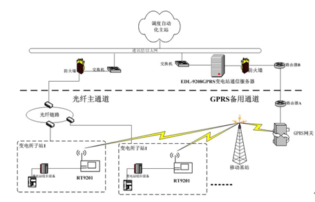 通信自动化系统1