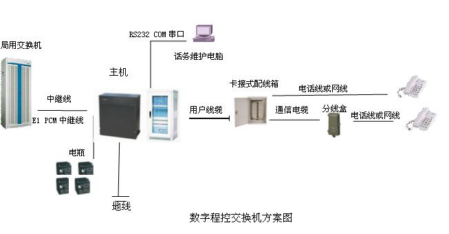 通信自动化系统4