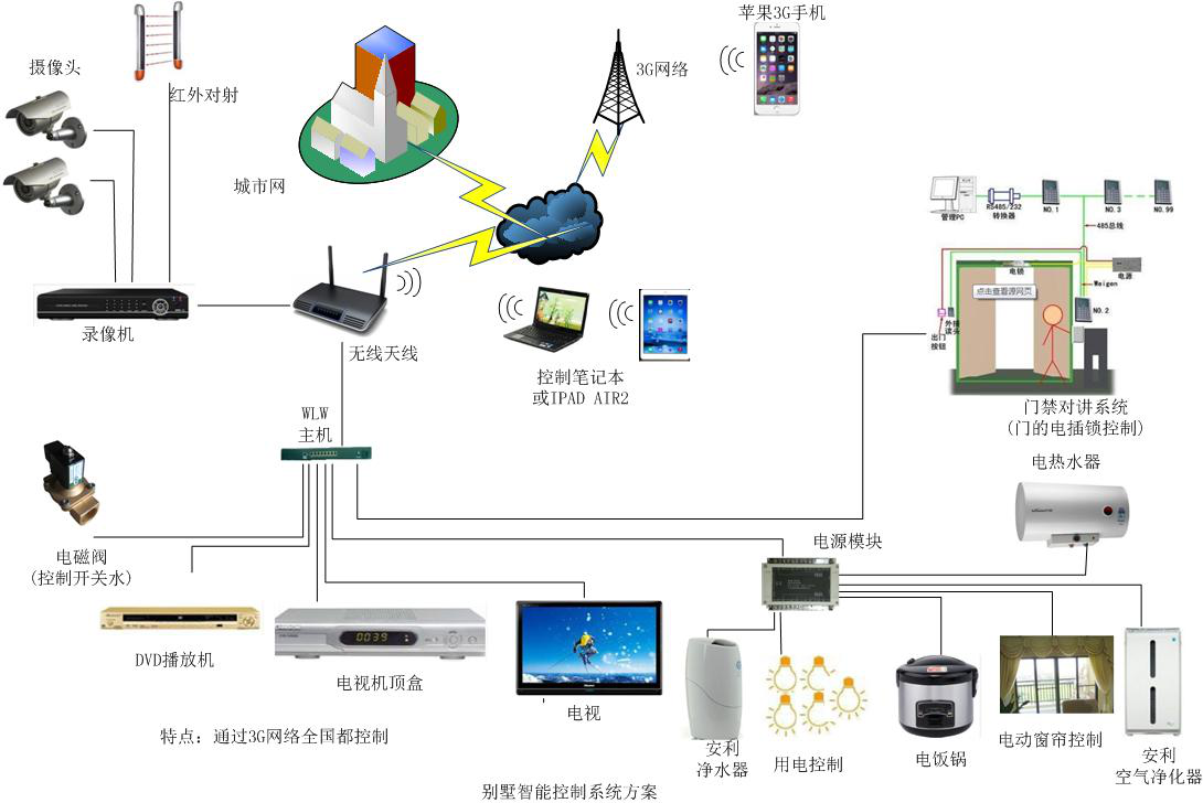 楼宇自动化系统1